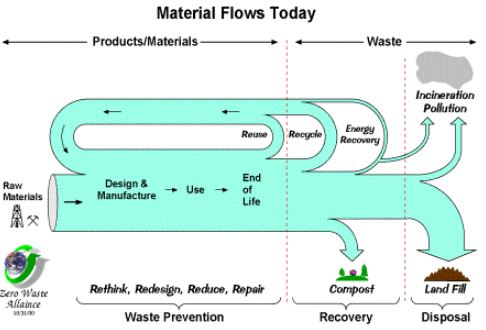 Resource Flows | EM SC 470: Applied Sustainability In Contemporary Culture